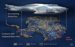Cross-section illustration of Antarctica near the South Pole shows thick ice over the continent, with blue lakes and rivers beneath. A red arrow points to Lake Vostok. A key explains symbols for lakes, rivers, and areas below sea level.