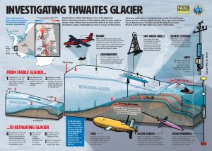 Infographic showing how scientists investigate Thwaites Glacier in Antarctica, with diagrams of aircraft, sensors, underwater vehicles, and explanations of glacier retreat, research tools, and collected data to study ice stability and climate impact.
