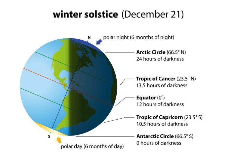 Antarctica's Summer Solstice. A Natural Phenomenon of the Earth's