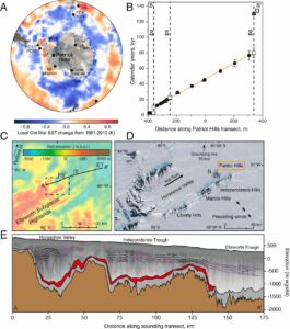 A scientific figure with five panels showing data and maps of the Patriot Hills area, Antarctica—including temperature changes, elevation profiles, and locations of hills and valleys near a key Antarctic Logistics and Expeditions route to the South Pole.