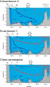 Three ocean cross-section diagrams labeled A, B, and C show changes in ocean currents, ice coverage, and atmospheric features from the onset to late stages of Heinrich Event 11 to the early last interglacial period near Antarctica.