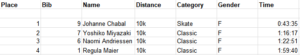 A results table showing four female athletes in a 10k race across Antarctica, listing their place, bib number, name, distance, category (Skate or Classic), gender, and finishing time at the South Pole with Antarctic Logistics and Expeditions.